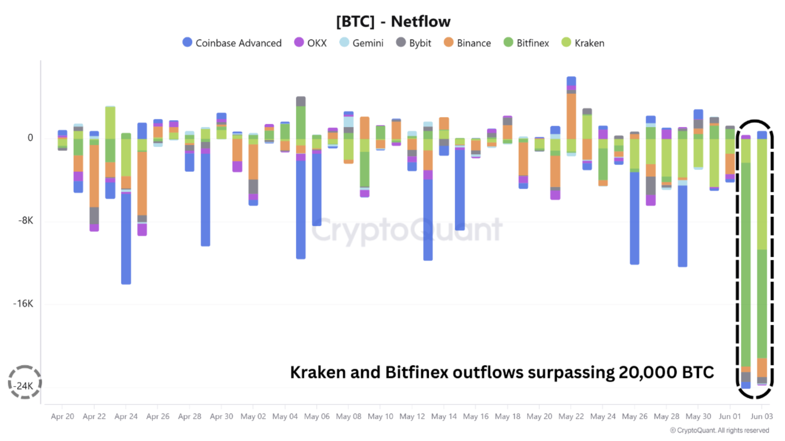 Bitcoin Outflows